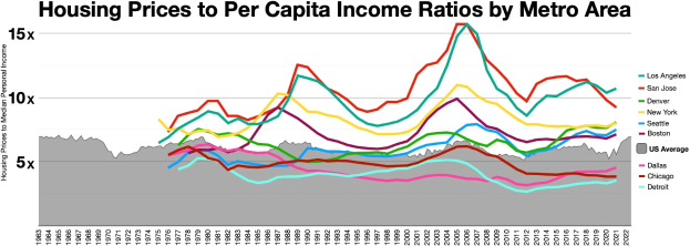 Eine Liniengrafik, die das Verhältnis von Wohnungsbaupreisen zum Pro-Kopf-Einkommen in verschiedenen Metropolregionen zeigt, mit begleitendem Erklärungstext.