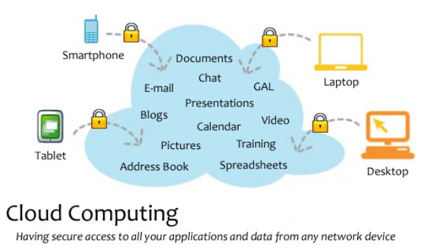 Diagramm eines Cloud-Computing-Systems mit mehreren Geräten (Laptop, Smartphone, Tablet), die sicher über Schlösser verbunden sind und Zugriff auf Anwendungen und Daten von jedem vernetzten Gerät ermöglichen.