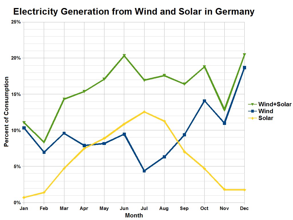 Eine Liniengrafik, die die Stromerzeugung aus Wind und Solar in Deutschland zeigt, begleitet von erklärendem Text.