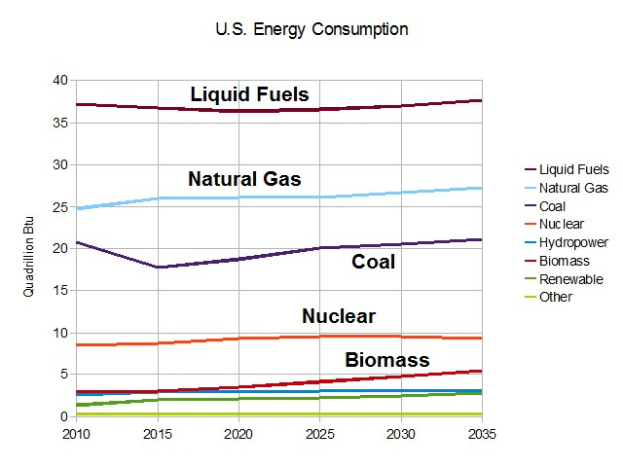 Eine Liniengrafik, die die U.S.-Energieverbrauchstrends für Erdgas, Kohle, Kernenergie und Biomasse zeigt, mit begleitendem erklärendem Text.