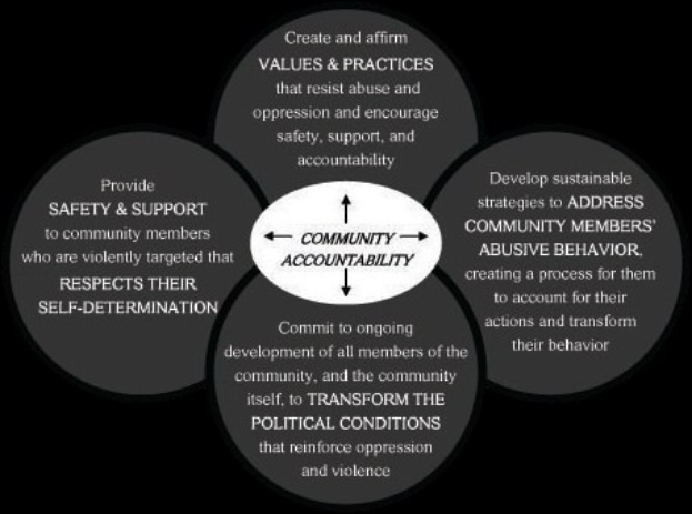 Ein Diagramm, das die kommunale Rechenschaftspflicht mit drei miteinander verbundenen Kreisen um den zentralen Satz "kommunale Rechenschaftspflicht" in kräftigen Farben darstellt.