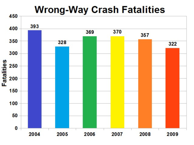 Balkendiagramm mit der Überschrift "Verkehrsunfälle in Gegenrichtung" zeigt die jährlichen Todesfälle in den USA, wobei die Balken verschiedene Jahre darstellen und die Höhe die Schwere angibt.
