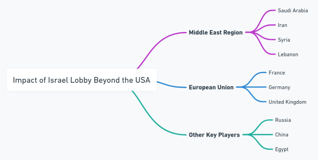 Mindmap mit dem Titel "Auswirkungen der Israel-Lobby jenseits der USA" mit Zweigen, die verschiedene Regionen und Länder darstellen, die in die Lobby involviert sind, einschließlich Israel, Palästina und dem Vereinigten Königreich.