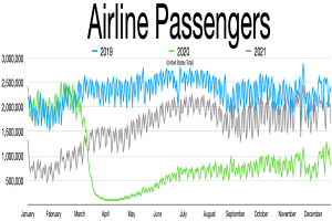 Eine Liniengrafik, die die Anzahl der Fluggesellschaften-Passagiere in den Vereinigten Staaten von 2019 bis 2021 zeigt, mit begleitendem Text, der zusätzliche Dateninformationen bereitstellt.