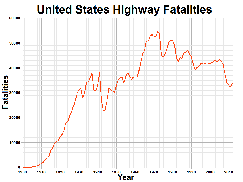 Eine Liniendiagrammäberschrift mit dem Titel "Verkehrstote in den Vereinigten Staaten", das die Anzahl der Verkehrstoten über die Zeit auf einem weißer Hintergrund anzeigt.