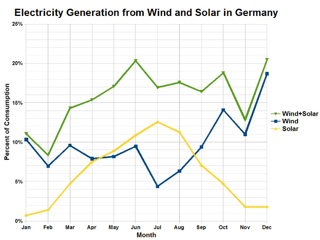 Liniendiagramm, das den Stromertrag aus Wind- und Solarenergiequellen in Deutschland vergleicht, mit begleitendem erklärendem Text.