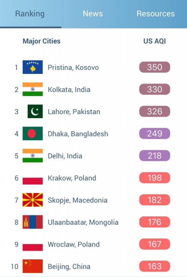 Ein Mobilbildschirm, der eine Liste mit dem Titel "Top 10 beliebteste Städte der Welt" anzeigt, mit Stadtnamen und Flaggen in einem Raster angeordnet, wobei jede Flagge eine andere Farbe hat.