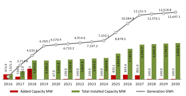 Balkendiagramm, das die Anzahl der Elektrofahrzeuge in den USA mit der Gesamtkapazität von BMW angibt, auf einem weißen Hintergrund.
