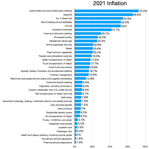 Balkendiagramm, das die Krebsdiagnosen in den USA im Jahr 2021 zeigt, mit prozentualen Inflationsangaben für jedes Jahr.