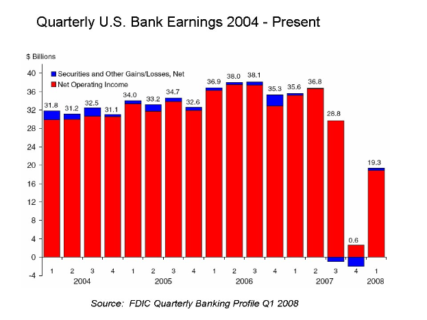 Ein Säulendiagramm, das die vierteljährlichen US-Bankgewinne von 2004 bis heute zeigt, wobei jede Säule ein anderes Jahr darstellt und ihre Höhe den Gewinn angibt. Der Titel lautet «Vierteljährliche US-Bankgewinne 2004 - heute».