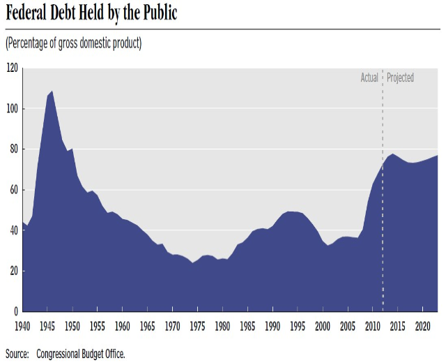 Eine Liniengrafik, die den Betrag der öffentlichen Bundesverschuldung im Laufe der Zeit zeigt, mit begleitendem erklärendem Text.