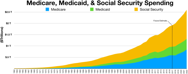 Balkendiagramm mit der Überschrift "Medicare, Medicaid und Social Security Ausgaben" mit einer farbcodierten Legende.