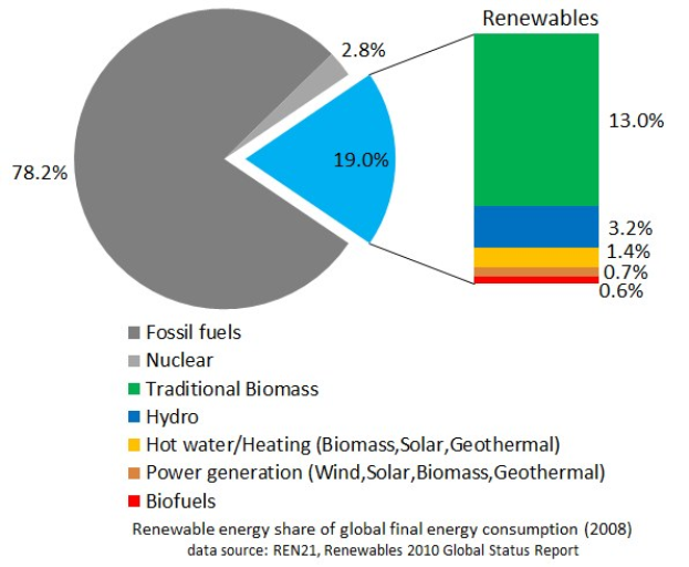 Eine Tortengrafik, die den globalen erneuerbaren Energieverbrauch im Jahr 2008 zeigt, unterteilt in Abschnitte für fossile Brennstoffe, Kernenergie, Wasserkraft, Warmwasser, Heizung, Biomasse, Solarenergie, Geothermie und Biokraftstoffe, mit begleitendem Text.