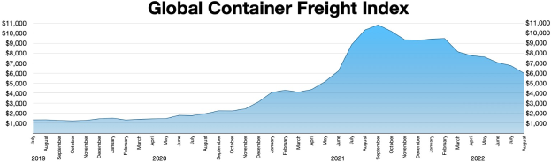 Balkendiagramm mit der Überschrift "Globaler Containerfrachtindex", das die jährlichen Containerfrachtvolumina mit unterschiedlichen Balkenhöhen zeigt.