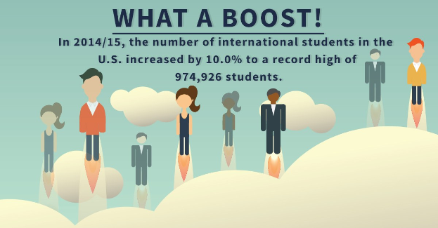 Plakat mit animierten Figuren und Text, der die Anzahl der internationalen Studenten in den USA um 10% auf 974,926 im Schuljahr 2014/15 erhöht hat.