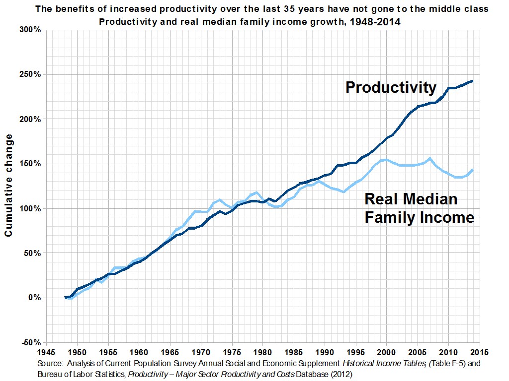 Grafik mit der ├ťberschrift "Die Vorteile der gestiegenen Produktivitat über die letzten 35 Jahre sind nicht an die Mittelschicht gegangen" zeigt Produktivitatssteigerung ohne entsprechenden Nutzen für die Mittelschicht.