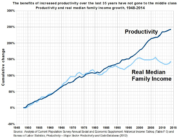 Grafik mit der ├ťberschrift "Die Vorteile der gestiegenen Produktivitat über die letzten 35 Jahre sind nicht an die Mittelschicht gegangen" zeigt Produktivitatssteigerung ohne entsprechenden Nutzen für die Mittelschicht.